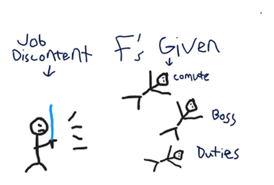 Hand-drawn sketch: a frustrated stick figure labeled Job Discontent faces three stick figures labeled F's Given: commute, boss, and duties.